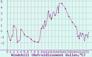 Courbe du refroidissement olien pour Sorcy-Bauthmont (08)