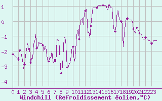 Courbe du refroidissement olien pour Bulson (08)