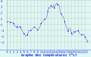 Courbe de tempratures pour Merschweiller - Kitzing (57)