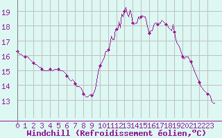 Courbe du refroidissement olien pour Bouligny (55)