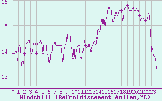 Courbe du refroidissement olien pour Aniane (34)