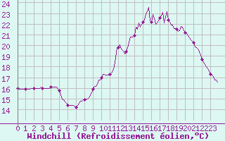 Courbe du refroidissement olien pour Forceville (80)