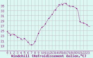 Courbe du refroidissement olien pour Dourgne - En Galis (81)