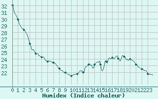 Courbe de l'humidex pour Lagarrigue (81)