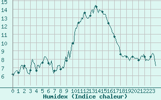 Courbe de l'humidex pour Sanary-sur-Mer (83)