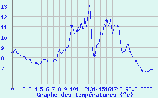 Courbe de tempratures pour Jarnages (23)