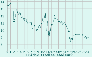 Courbe de l'humidex pour Plouguerneau (29)
