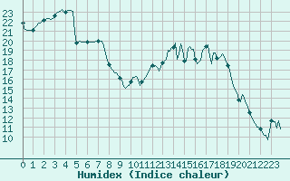 Courbe de l'humidex pour Saint-Mdard-d'Aunis (17)