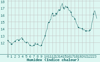 Courbe de l'humidex pour Chailles (41)