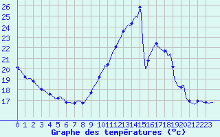 Courbe de tempratures pour Gruissan (11)