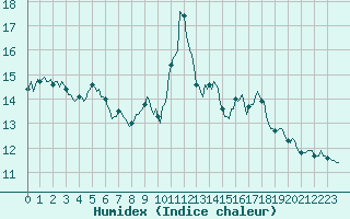 Courbe de l'humidex pour Grimentz (Sw)
