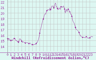 Courbe du refroidissement olien pour Vence (06)