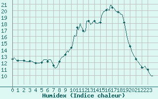 Courbe de l'humidex pour Tthieu (40)