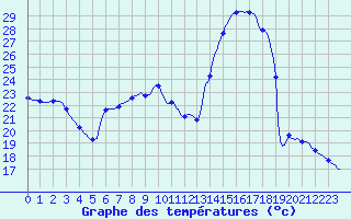Courbe de tempratures pour Lagarrigue (81)
