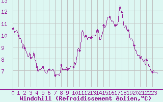 Courbe du refroidissement olien pour Petiville (76)