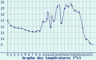 Courbe de tempratures pour Xonrupt-Longemer (88)