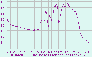 Courbe du refroidissement olien pour Xonrupt-Longemer (88)