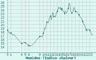 Courbe de l'humidex pour Sandillon (45)