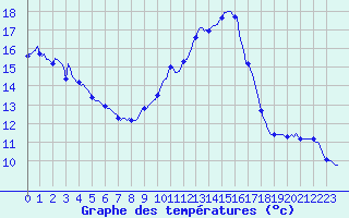 Courbe de tempratures pour Mirebeau (86)