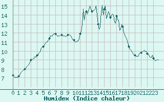 Courbe de l'humidex pour Besn (44)