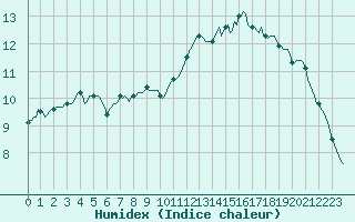 Courbe de l'humidex pour Thoiras (30)