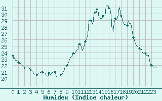 Courbe de l'humidex pour Lignerolles (03)