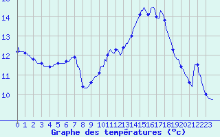 Courbe de tempratures pour Tthieu (40)