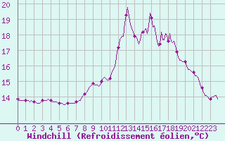 Courbe du refroidissement olien pour Charleville-Mzires / Mohon (08)