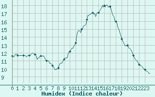 Courbe de l'humidex pour Fameck (57)