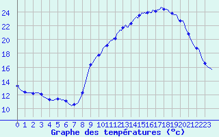 Courbe de tempratures pour Bannalec (29)