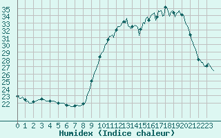 Courbe de l'humidex pour Tthieu (40)