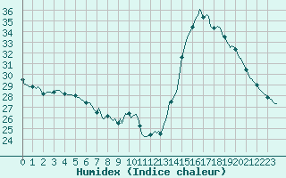 Courbe de l'humidex pour Luc-sur-Orbieu (11)