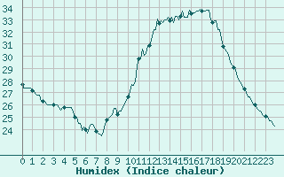 Courbe de l'humidex pour Valleraugue - Pont Neuf (30)