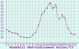 Courbe du refroidissement olien pour Lignerolles (03)