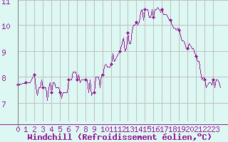 Courbe du refroidissement olien pour Chailles (41)