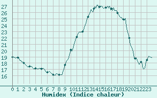 Courbe de l'humidex pour Saint-Georges-d'Oleron (17)