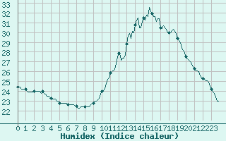 Courbe de l'humidex pour Nris-les-Bains (03)