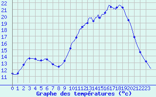 Courbe de tempratures pour Gujan-Mestras (33)