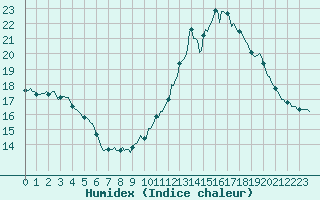 Courbe de l'humidex pour Le Luc (83)