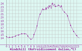 Courbe du refroidissement olien pour Cerisiers (89)