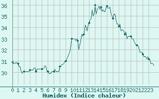 Courbe de l'humidex pour Gignac (34)