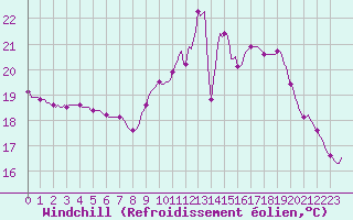 Courbe du refroidissement olien pour Blois-l