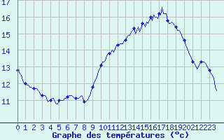 Courbe de tempratures pour Gruissan (11)