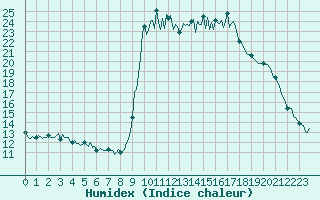 Courbe de l'humidex pour Cavalaire-sur-Mer (83)