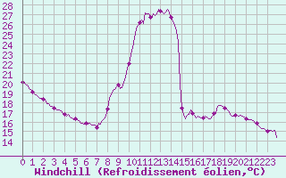 Courbe du refroidissement olien pour Saint-Antonin-du-Var (83)