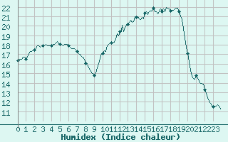 Courbe de l'humidex pour Kernascleden (56)