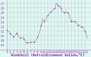 Courbe du refroidissement olien pour Concoules - La Bise (30)
