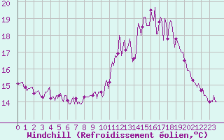 Courbe du refroidissement olien pour Fontenermont (14)