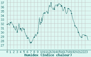 Courbe de l'humidex pour Estoher (66)