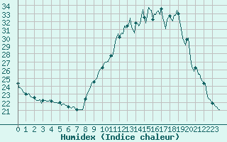 Courbe de l'humidex pour Puissalicon (34)